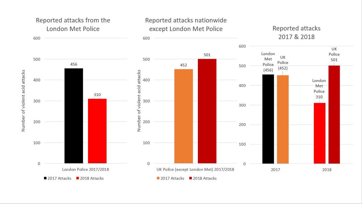 Acid_Survivors's tweet photo. ASTI have been working with police forces on violent acid attacks in the UK. Contrary to some newspaper reports London has seen a drop whilst nationwide an increase. Data from 6 forces is missing, so nationwide numbers may be higher. #EndAcidViolence https://t.co/Opu32U9M8b