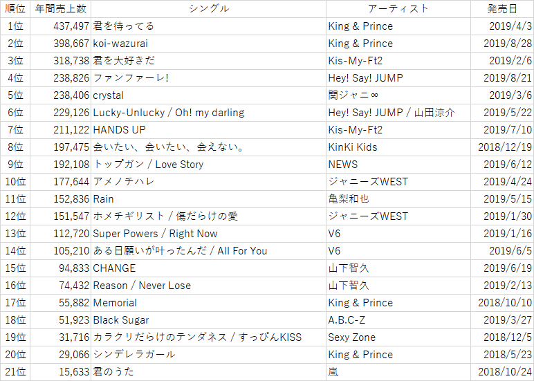 ジャニーズ 売上 ランキング