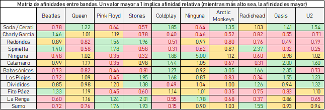 danyscht's tweet photo. Va matriz de afinidades entre bandas de rock nacional y rock internacional en base a datos de la Encuesta de Costumbres Argentinas que hicimos con @SolCivale y en la que votaron más de 20.000 personas.

Celdas en verde muestran maridaje alto entre bandas. En rojo, maridaje bajo. https://t.co/Z28P0u2UX4