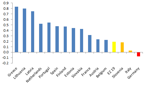 gcalignon's tweet photo. Génial retournement de l'histoire ! 
Au deuxième trimestre 2019, c'est la Grèce qui a enregistré la meilleure croissance de tous les pays de la zone euro... et c'est l'Allemagne qui a connu la moins bonne. (par @Economist_Kat) https://t.co/KlZrY090KG