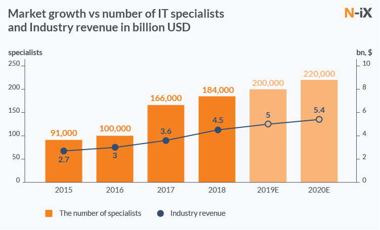 The Ukrainian outsourcing firm N-iX released a new study, “Ukraine – The Country That Codes,” confirming IT is a major growth engine for the Ukrainian economy.  uadn.net/2019/09/04/rep…