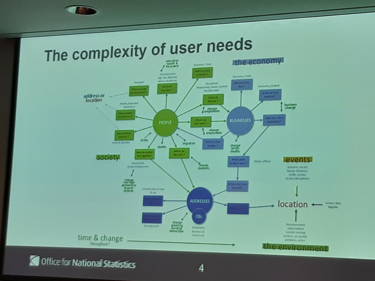 celiamac58's tweet image. @lol_edinburgh @RSSAnnualConf #rssconf2019 ons transforming population statistics