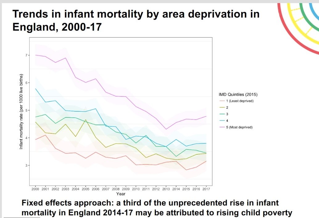 Prof Margaret Whitehead refers to infant mortality as an iconic health indicstor and is the litmus test for health of our societies #SSMEuroEpi19