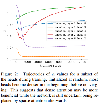 Adaptively Sparse Transformers @emnlp2019 +Gonçalo Correia, André Martins α-entmax attention α=1: softmax, α=2: sparsemax, continuous in between. twist: we learn α for each head, w gradients! Some heads become dense, some sparse. arxiv.org/abs/1909.00015 github.com/deep-spin/entm…