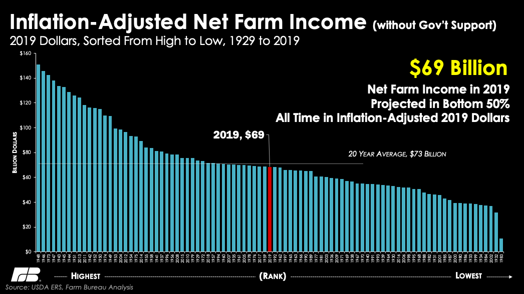 New10_AgEcon's tweet photo. Taking #MFP2 and other support off the table results in #farm income in 2019 @ $69B &amp; in bottom 50%. #Agriculture wants #TradeNotAid, but it helps meet immediate financial needs @FarmBureau (h/t @AgNews_Otto) https://t.co/B7QgPAqdZp