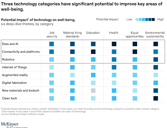 Tech for good: here’s where technologies like #ArtificialIntelligence and #robotics can have the greatest positive impact on well-being bit.ly/2kqZaRb

#AI #CyberSecurity #Blockchain #IIoT #MachineLearning #Industry40 #BigData #IoT #DigitalTransformation #Analytics