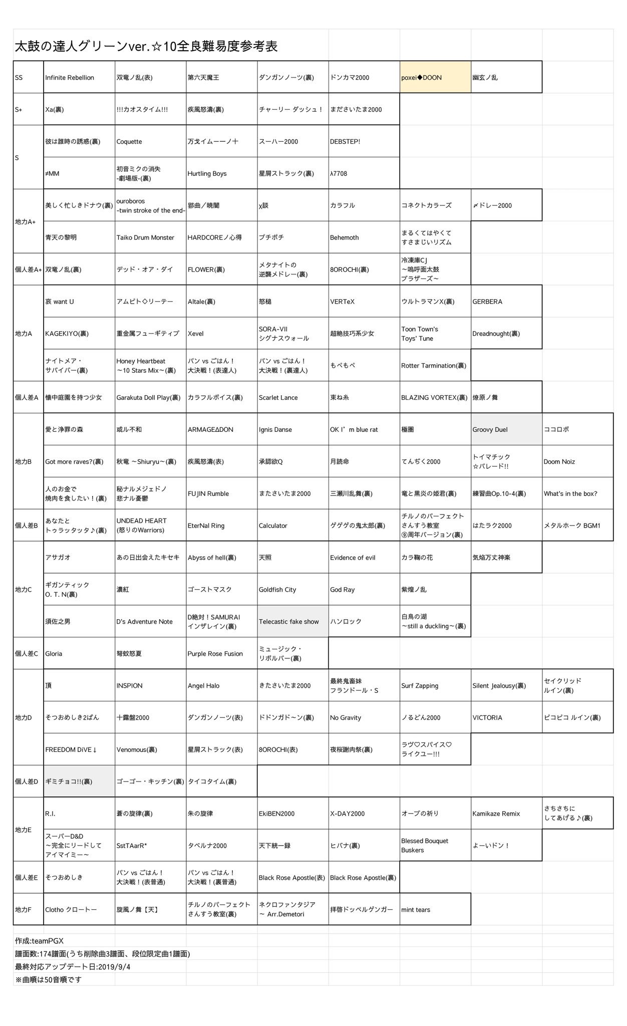 ふよし 太鼓の達人 10全良難易度参考表更新しました 今日のアップデート曲全て対応しております あと2 3曲移動しました T Co Nvinwuk0dt Twitter