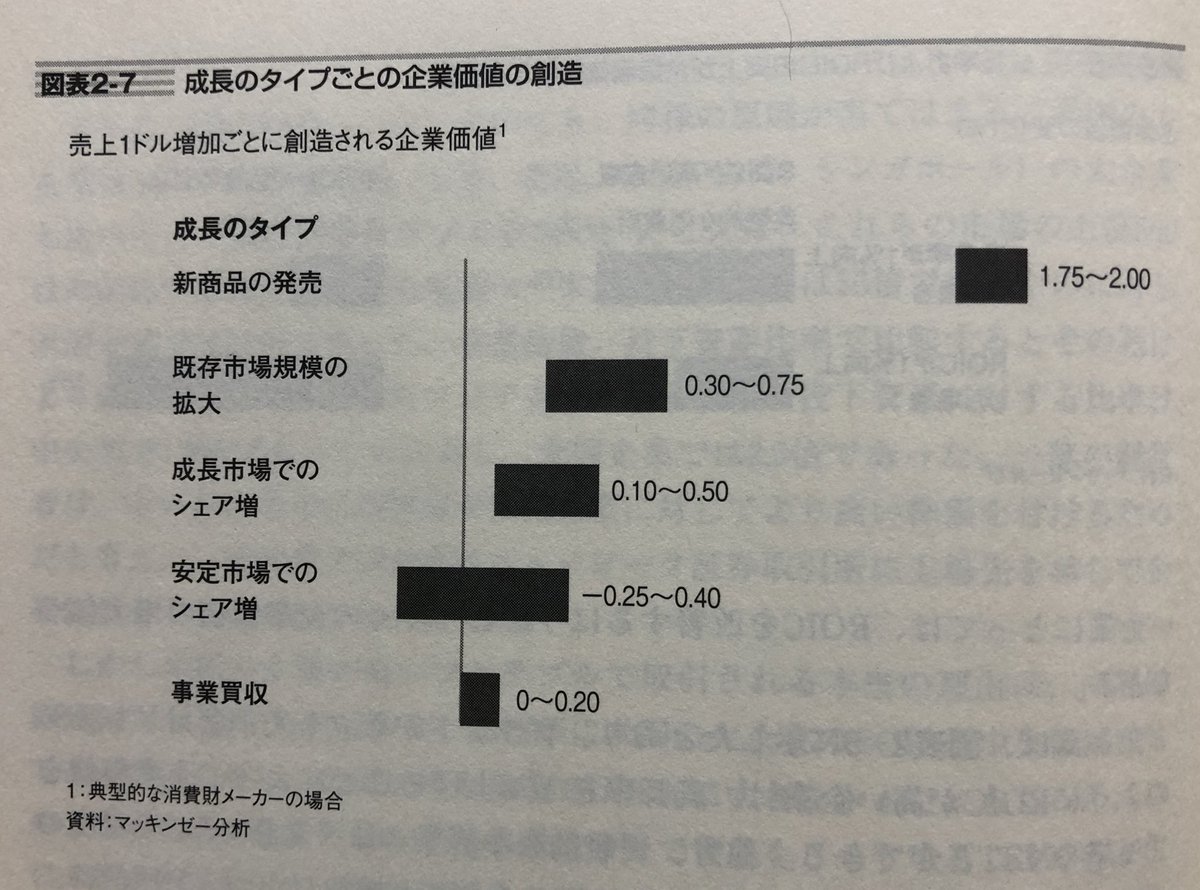 buffett_code's tweet image. マッキンゼーの「施策別の企業価値創造の大きさ」が面白い。

売上1ドルに対して創造される企業価値は
・新商品の発売:$1.75
・既存市場の拡大:$0.3
・成長市場でのシェア増:$0.1
だったという。

そして最低値が事業買収で$0。

明暗を分けたのが投下資本の大きさであり、ROICの重要性がよく分かる。