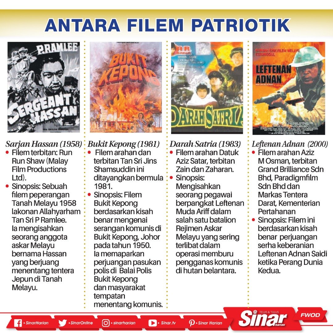 SinarOnline's tweet photo. Antara filem patriotik yang pernah ditayangkan.
Dapatkan berita menarik di https://t.co/WsqsBf5GC4
#sinarharian #infographics #merdeka #info #filem #SinarHarian #SayangiMalaysiaKu #SinarMerdeka #membentukmasadepanmalaysia https://t.co/DoLWa7i6DQ