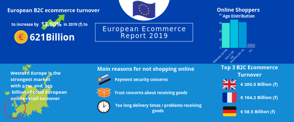 Don't worry if you still didn’t have time to check out our European Ecommerce Report 2019? Below are all the most important information and figures in a nutshell. For more details download the report for free: bit.ly/2ZjBlcy
