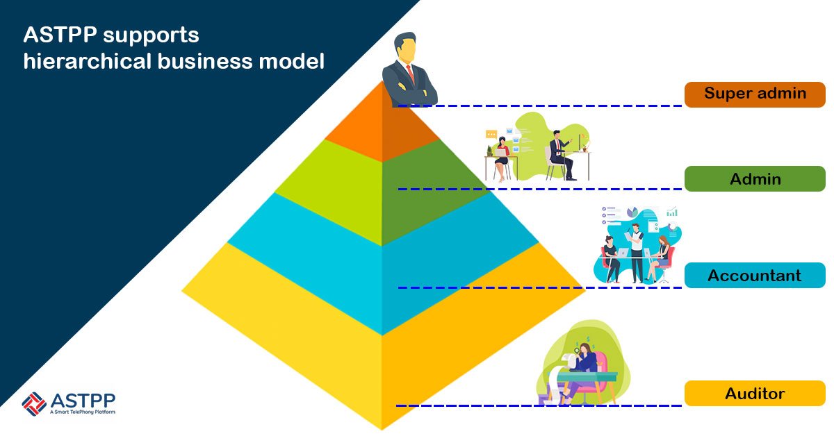 astpp_official's tweet photo. ASTPP Supports hierarchical business model to empower businesses. Have you started using it for your VoIP business or not?
#ASTPP #ASTPP4 #telephony #ITSP #Telco #SmartVoIP #SmartTelephony #SmartSolution #OpenSource #Addons #opensourcevoip #smartvoip https://t.co/Te3jSPJlIo