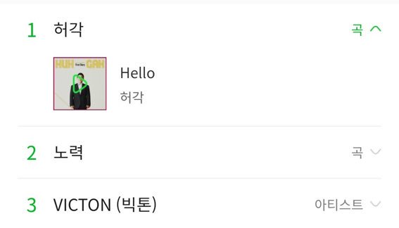 seungbyung2's tweet photo. Melon realtime chart 08:20 PM KST
#1 Huh Gak (hello)
#3 VICTON
Playm is just kille this days #VICTON #HUHGAK #APINK #PINKTON #PLANAFAM #PLAYMFAM https://t.co/VecAO1wbwk