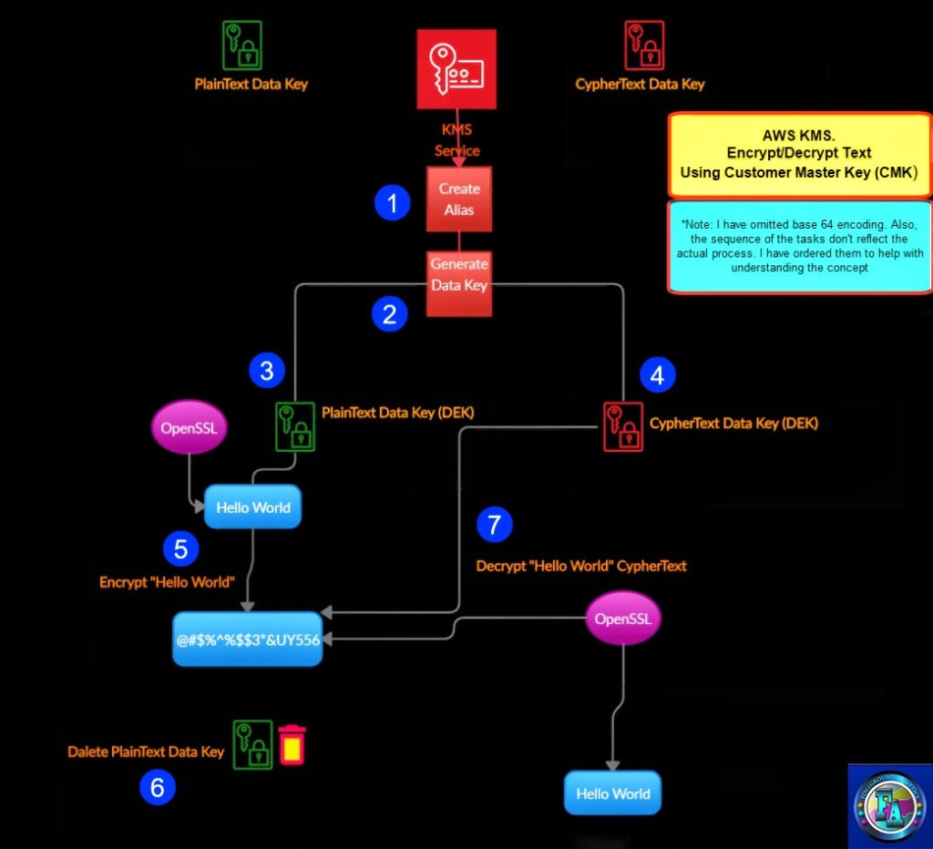 BigDataStudio's tweet image. Demystifying AWS KMS Data Encryption bigdatastudio.com/2019/09/04/dem…