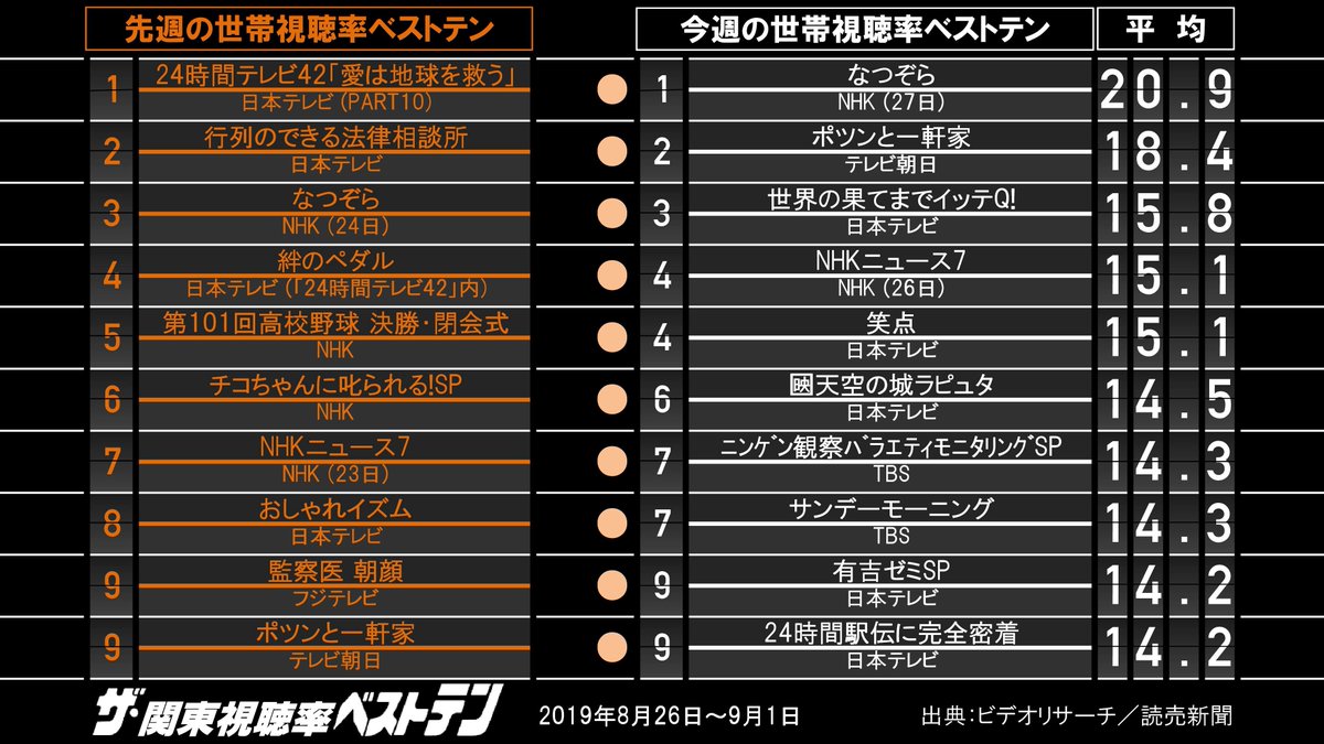 ノブユキ ラピュタ人気衰えず ザ 関東視聴率ベストテン 19年8月第5週 9月第1週 ノブユキ ラピュタ人気衰えず ザ 関東視聴率ベストテン 19年8月第5週 9月第1週