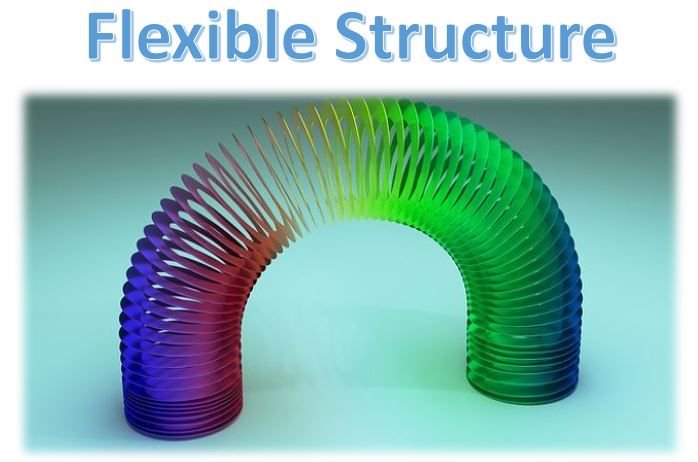 jrweiser's tweet image. Flexible Structure is a “good” paradox that needs to be nurtured in organizations. Why? It gives an organization resilience and new capabilities. Do you have an intractable problem?  Silos in the way. Try a flexible structure. It may save the day!
#flexiblestructure #paradox
