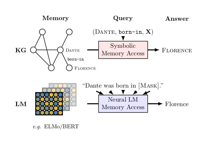 Can language models replace knowledge bases? In our recent @EMNLP2019 paper arxiv.org/abs/1909.01066 we present the LAMA probe for analyzing the knowledge contained in pretrained language models. w/ <a href="/_rockt/">Tim Rocktäschel</a> <a href="/PSH_Lewis/">Patrick Lewis</a> <a href="/anton_bakhtin/">Anton Bakhtin</a> @mindjimmy <a href="/riedelcastro/">Sebastian Riedel (@riedelcastro@sigmoid.social)</a> from <a href="/FacebookAI/">Facebook AI</a>