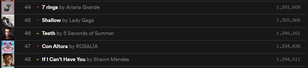 Tha5SOSFamily's tweet image. #TEETH went up another spot on Spotify's Global Top 50 chart and it's now on #46 with 1.3M streams! Amazing! Please keep streaming the song! #TEETH5SOS