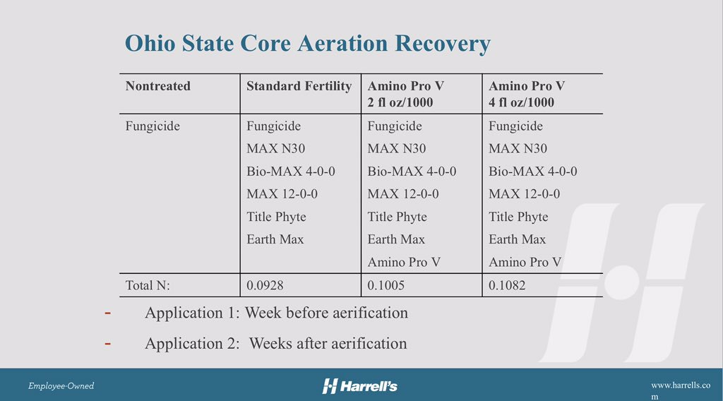 Harrell S Llc On Twitter Looking For A Better Aerification