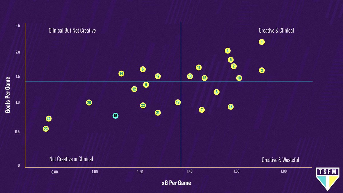 Official_TSFM's tweet image. As I said in the intro post, I want to improve my graphic skills and I knocked this graph up last night to go with Chapter 3 👀

#FM20 👤