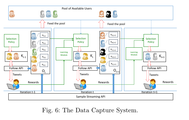 mlia_isir's tweet photo. We start with two journal papers! (1/2)
"Contextual bandits with hidden contexts: a focused data capture from social media streams" accepted at #DMKD
by @SLamprier, Thibault Gisselbrecht and Patrick Gallinari
In collaboration with IRT SystemX
https://t.co/3lu0iTJwsd https://t.co/PKnDtHGj6q