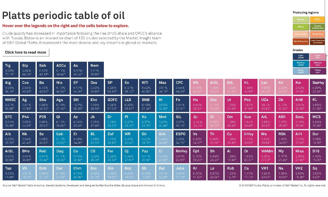 chigrl's tweet photo. This is super cool! >>Platts periodic table of oil...it is interactive! Click on the cells in the link to find out more about each one
https://t.co/PYRMhMDoR5 https://t.co/WdLRsLVnVt