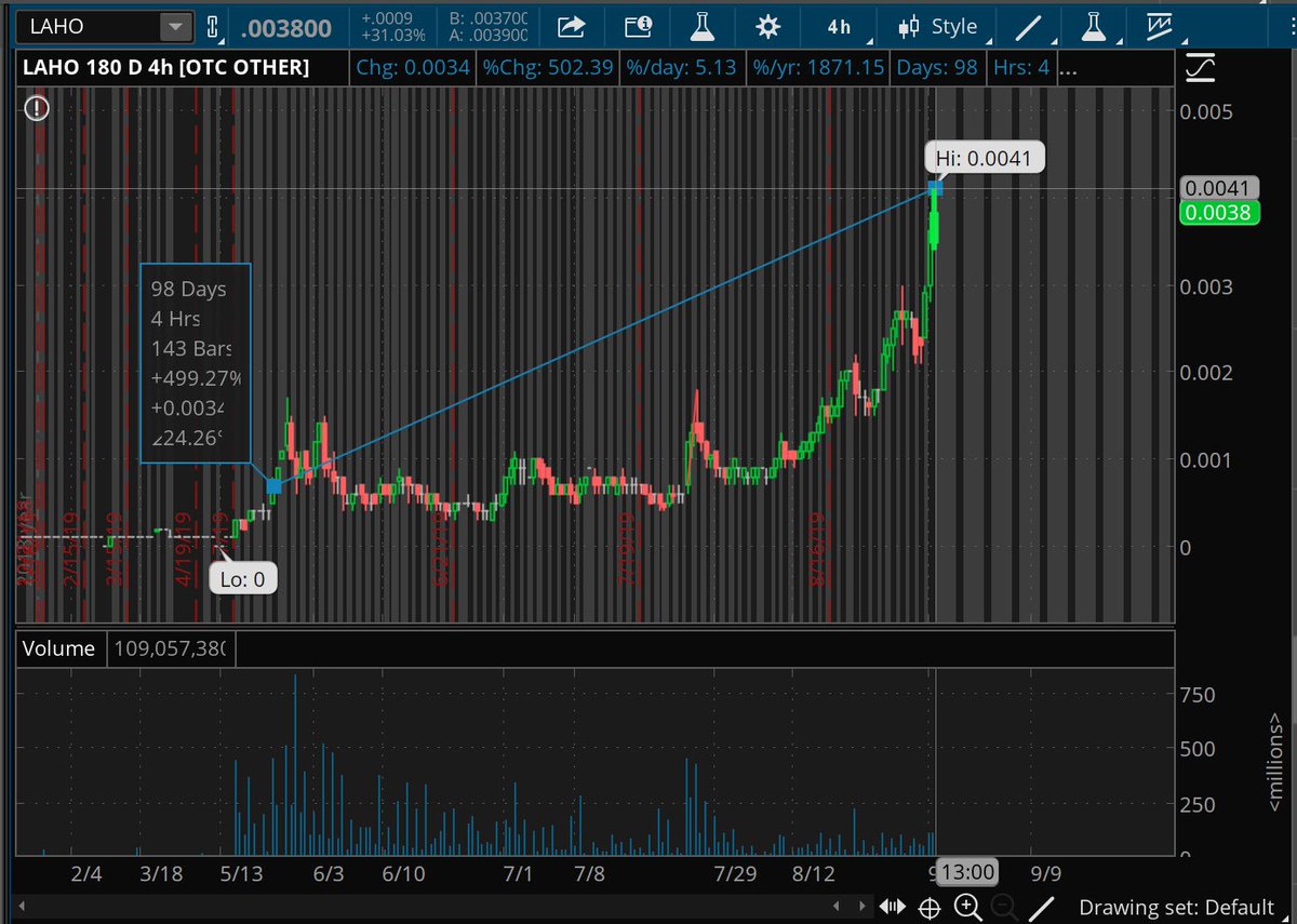 UptickStocks's tweet photo. $LAHO financials should be out by the 16th I believe. Merger with GSCG (private, Global Stem Cells Group) by end of October! Excellent here hoping for a crazy run!
Blue Line= avg and entry point!
#LAHO #OTC #Stocks #pennystocks #newbtrader https://t.co/vOjgAuYdcy