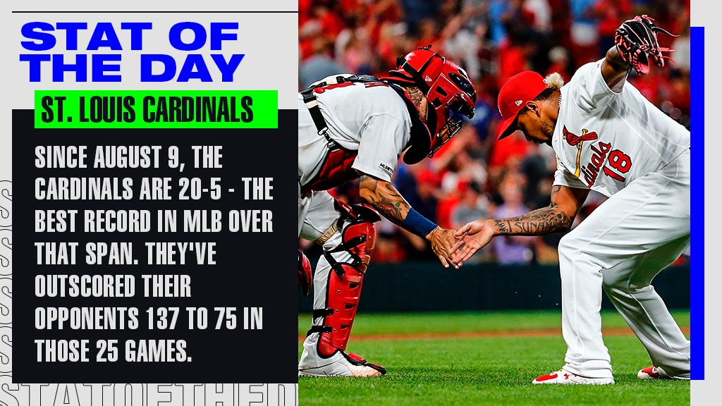 MLBStats's tweet photo. The @Cardinals have increased their postseason odds from 28.5% to 94.0% over that span.
 
Via @baseball_ref https://t.co/YNxYbg7Gpl
