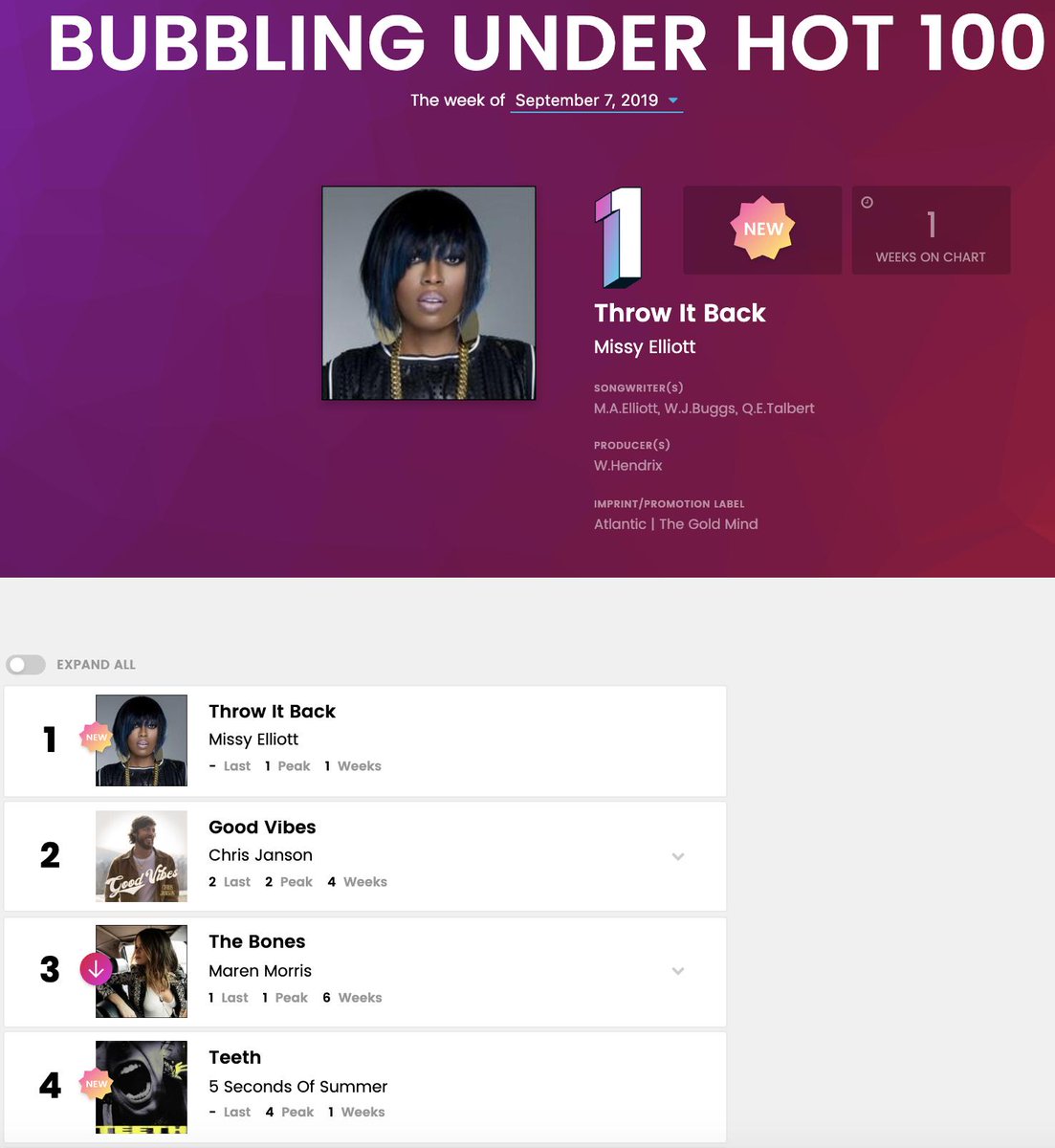 Billboard Bubbling Under Chart