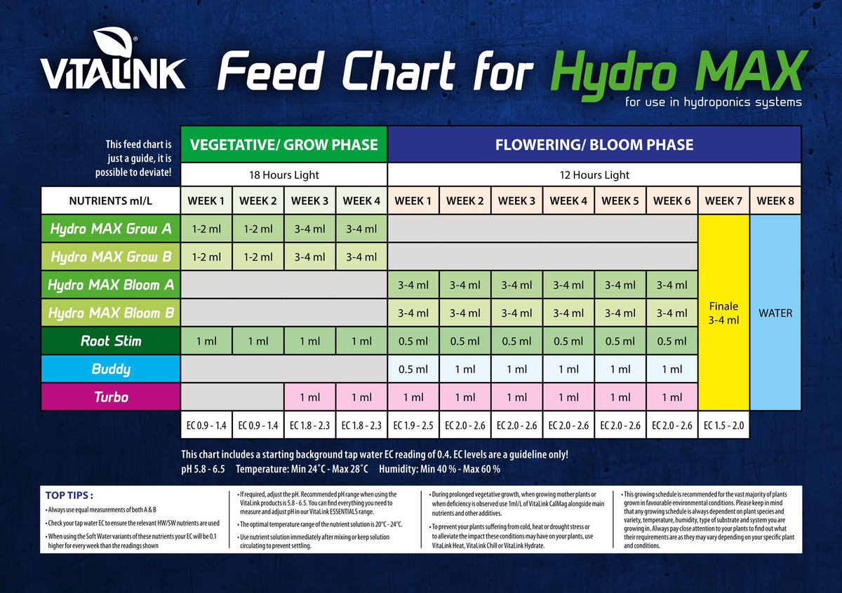 Hydroponic Ph Chart