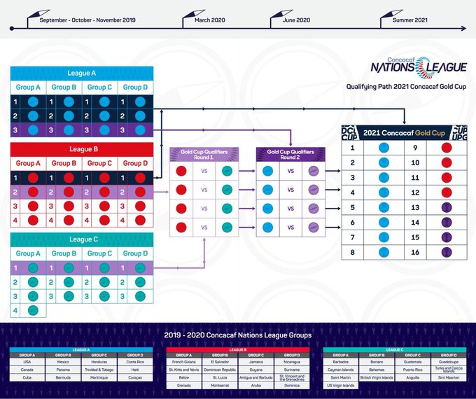 Copa Oro 2021 Formato De Clasificatorio