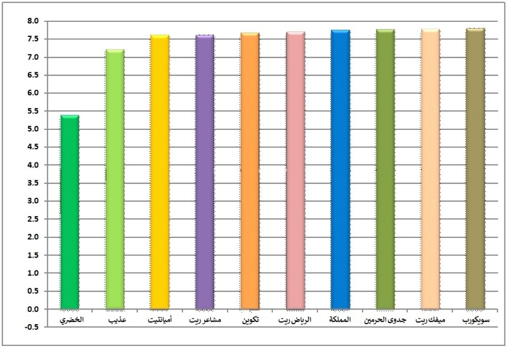 Alhayat_Bus's tweet photo. تداول وحدات 14 صندوقاً عقارياً سعودياً دون قيمتها الأسمية
https://t.co/FxOCjhP5Ht https://t.co/BOHSkf1Z2b