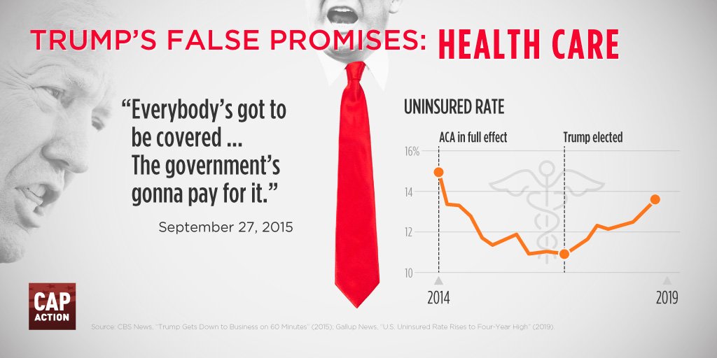 MoveOn's tweet photo. #TrumpFalsePromises: 2016 candidate @realDonaldTrump promised every American would have health coverage. Instead, the uninsured rate has spiked &amp; Trump &amp; the @GOP voted to take it away. 

#ProtectOurCare https://t.co/7UMZcvP3zZ