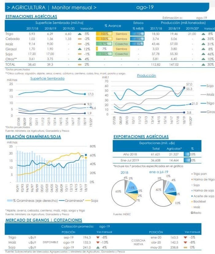Salió el monitor agrícola de agosto.