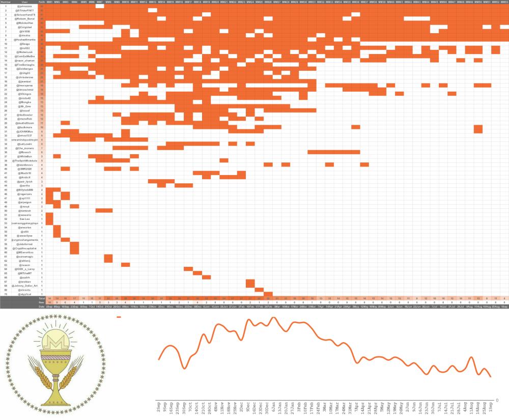 ChurchMonero's tweet photo. Church Of Monero Mass Report - #MM53  

#Monero 
#MoneroMeansMoney 
#MoneroMass
#AMEN -Anonymous Money Everybody Needs
@monero
 
#MoneroIsMyReligion

#XMR 

https://t.co/8QsqEjF7hF https://t.co/sWMgL5fUVq