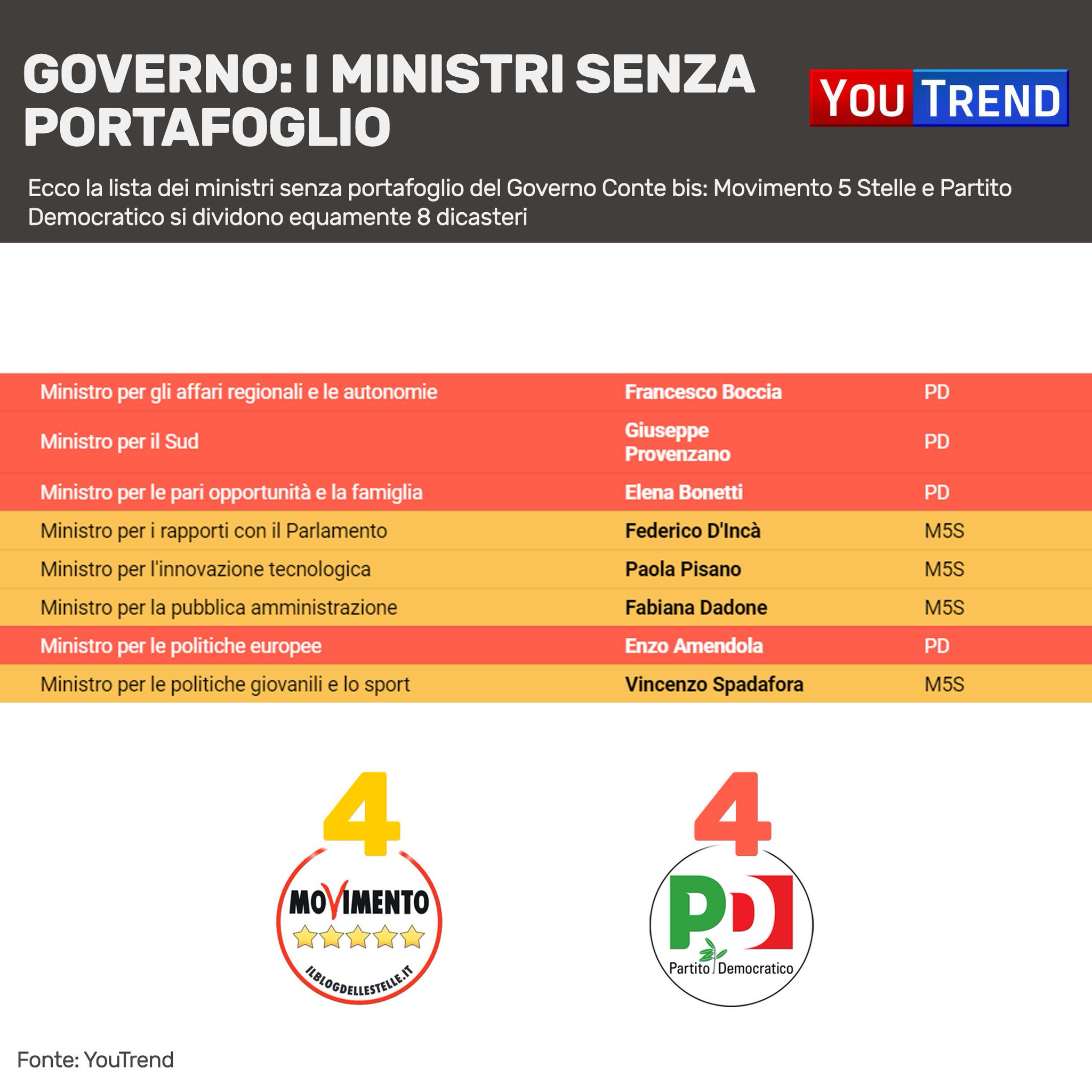 Youtrend On Twitter Governo Conte2 I Ministri Senza Portafoglio Sono 8 Di Essi 4 Sono Del Movimento5stelle E 4 Del Partitodemocratico Https T Co Cn60gxsfea