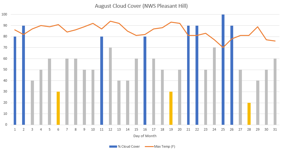PedersonSeed2's tweet photo. Interesting to take a look at how cloudy August actually was. Shade has the potential to decrease corn grain weights and yields. Read more on the blog: https://t.co/UQMMLiU0DK
@RonGehl @RyanSteevesKS @g__strube @kscorn @JeremyOlson12 https://t.co/ybObpS6b31