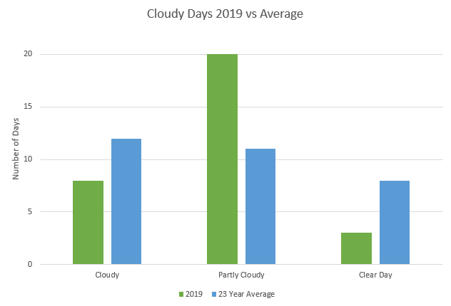 PedersonSeed2's tweet photo. Interesting to take a look at how cloudy August actually was. Shade has the potential to decrease corn grain weights and yields. Read more on the blog: https://t.co/UQMMLiU0DK
@RonGehl @RyanSteevesKS @g__strube @kscorn @JeremyOlson12 https://t.co/ybObpS6b31