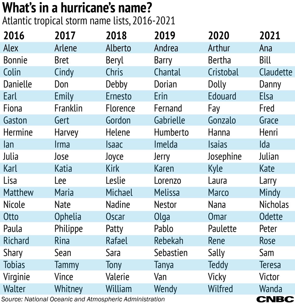 MrTimStrange's tweet photo. @AnnounceSpanish You’re weak ability of naming hurricane’s is similar to your weak show. Anyone with an education know that Hurricanes have first names. #WeakJournalism #KnowledgeIsPower https://t.co/ROwsPqstao