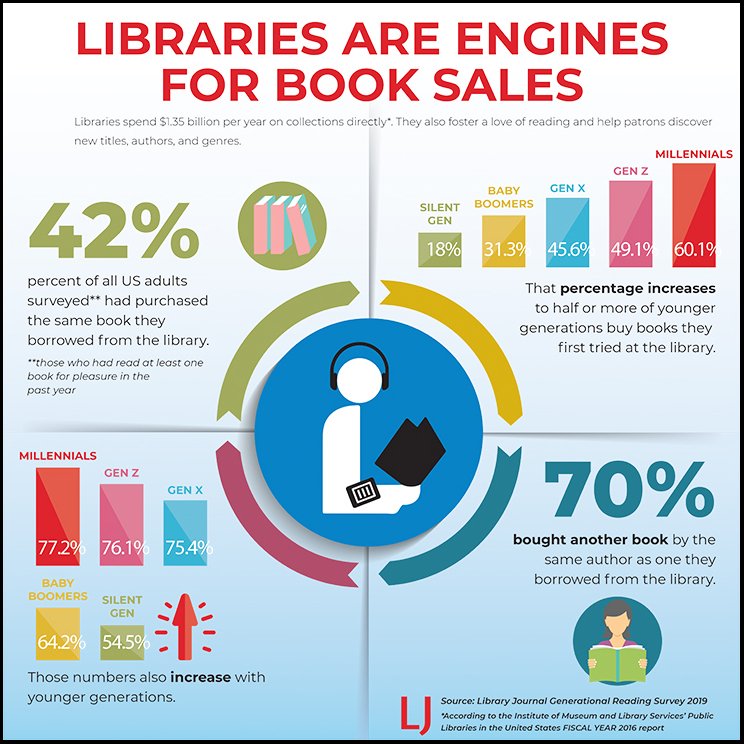 Libarbarian's tweet image. Book borrowers are book buyers. We&apos;re the same people. Libraries drive book sales. #econtentforlibraries bit.ly/2NMBNh4