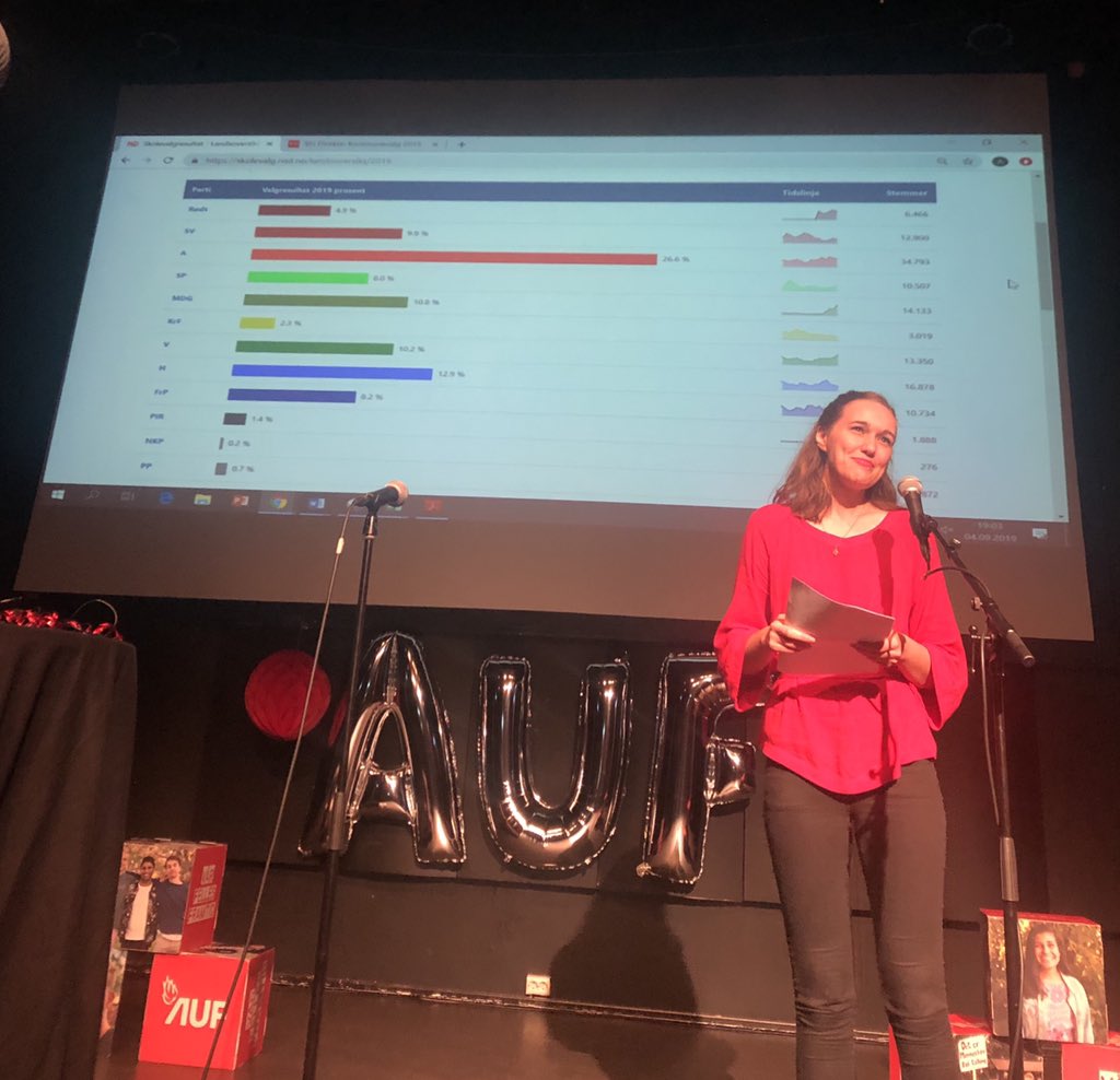 AHuitfeldt's tweet photo. Gratulerer @aufnorge og @InaAlvilde  26,6% til @Arbeiderpartiet
Det er mer en dobbelt så mye som Høyre på 12,9% #skolevalg https://t.co/szj9dqe5cj