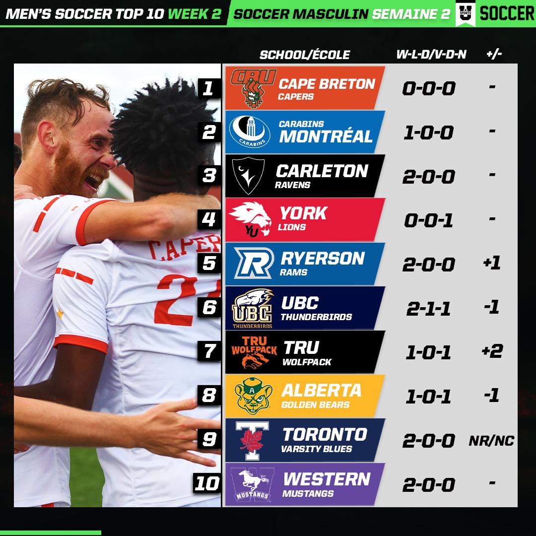 U Sports Men's Soccer Rankings after Week 1