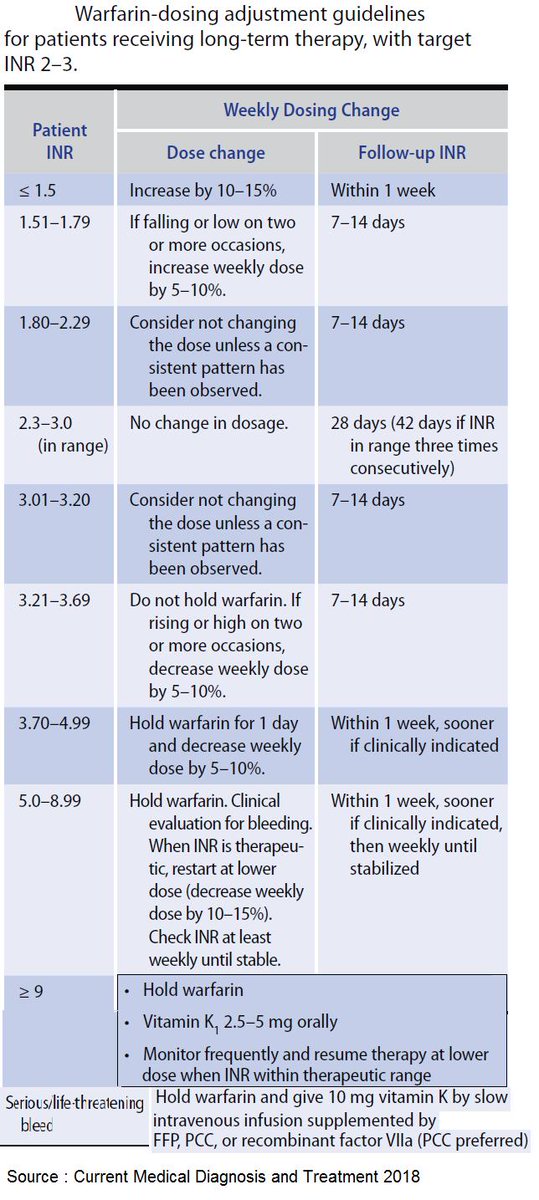 Warfarin Dose Adjustment Chart