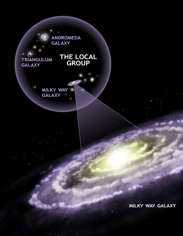 Planetario de Madrid on X: "¿A qué velocidad se mueve nuestra Vía Láctea en  el Grupo Local? 🌌💨 Hay dos que mandan por tamaño: la Via Láctea y  Andrómeda. Ambas Galaxias se