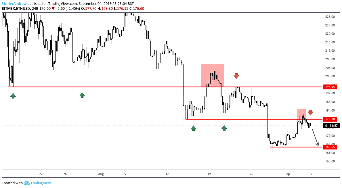 $ETHUSD (I posted the thread quite a while ago now that's attached to this tweet with a bunch of liquidity run setups)

Notice the same pattern over + over. 

Break above resistance, reclaim back below, retest > short. 

x.com/ACXtrades/stat…