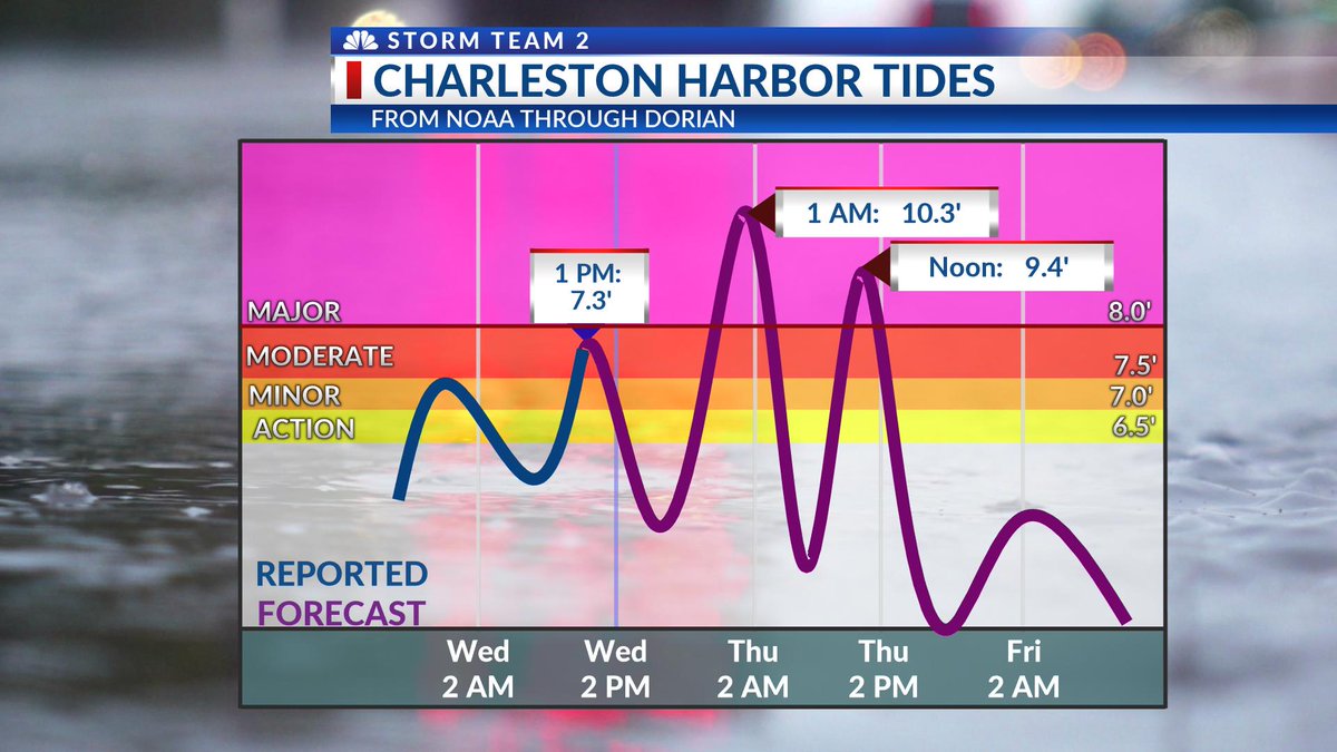 Charleston Harbor Tide Chart