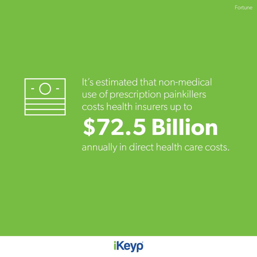 #DidYouKnow? The cost of the opioid epidemic is not only the lives lost, but the economic burden to society as well.

#opioidepidemic #opioidabuse #smartsafe #smartkeeping