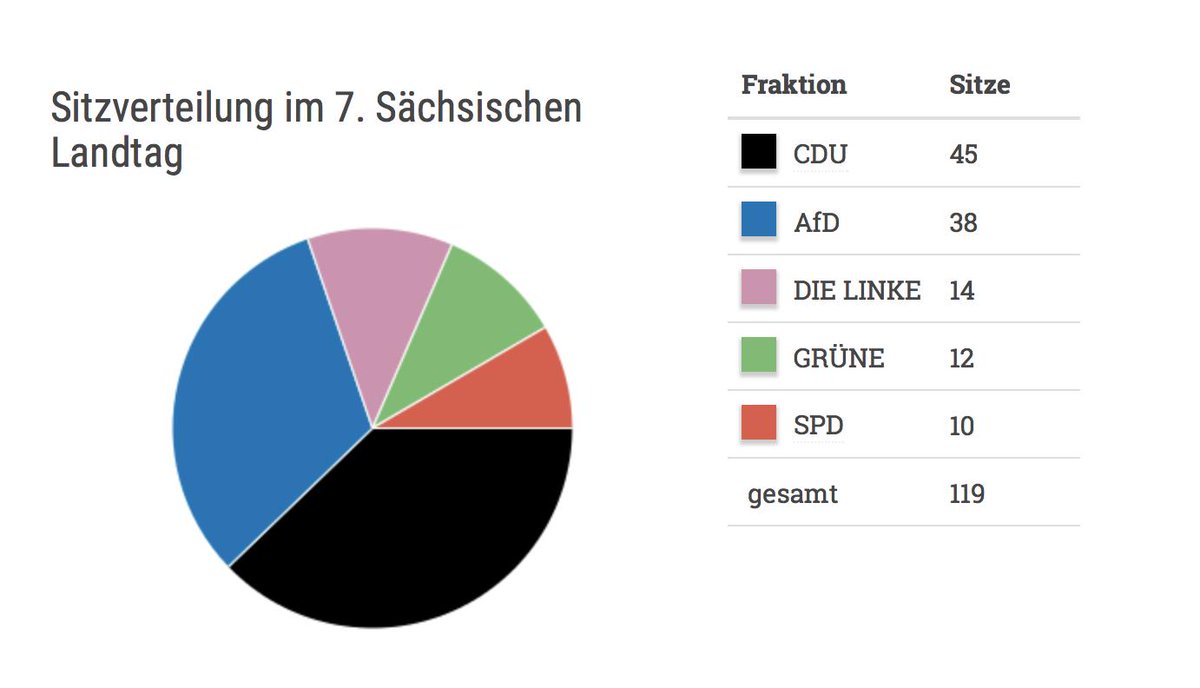 Im Landtag in #Sachsen werden in Zukunft 38 MdL für die #AfD und 36 MdL für #R2G sitzen. Das ist so bitter! #Sachsenwahl #ltwsn19 #sltw19