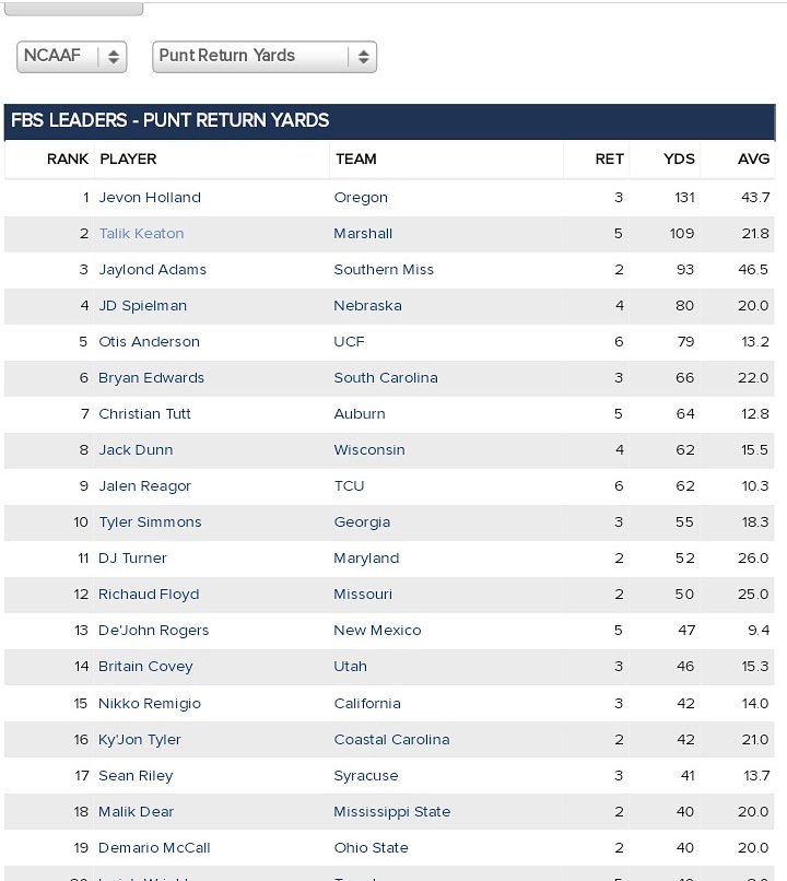 Carolhammond711's tweet photo. When your son is #2 in the NATION in punt returns so far!! Herd NATION STAND UP!! 
@RWiththeherd @HerdZone @MarshallTBlog @talikk72 
#ProudMama https://t.co/2ummXZHGD2