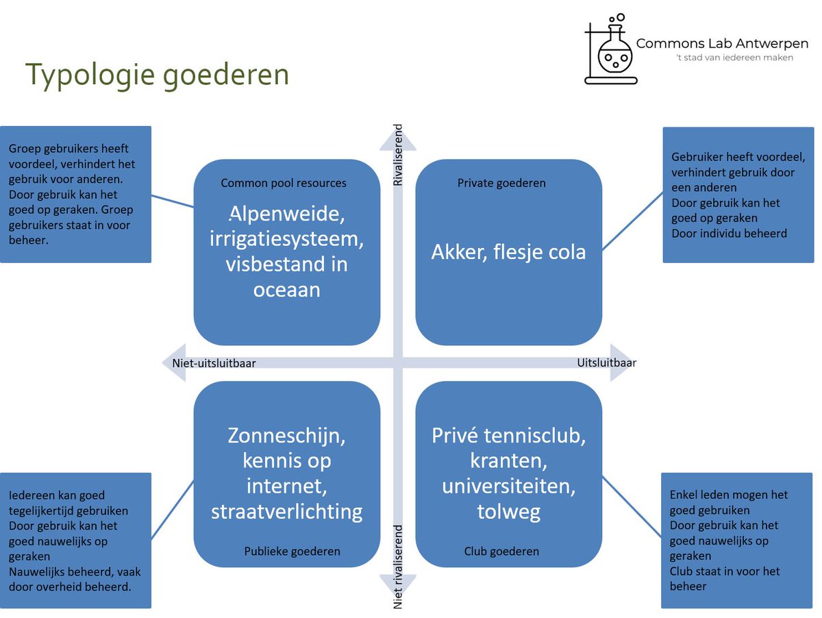 CommonsLabA's tweet photo. Verder aan het verdiepen in het concept van #commonpoolresources Alle hulp en tips welkom! cc @mbauwens https://t.co/X4uSjgWD2i