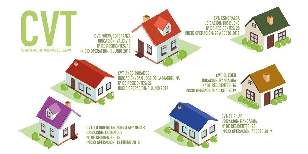 FundacionOMayor's tweet photo. Gracias al trabajo de todo nuestro equipo, hoy @FundacionOMayor se consolida como el operador de Condominios de Viviendas Tuteladas más importante del país. Administramos en total 6 recintos en las regiones de O´Higgins, Aysén y Los Ríos. Más detalles aquí https://t.co/gxfnsgbOfz https://t.co/W6MDDCtfHD